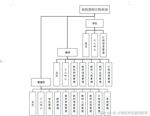 高校教材訂購系統(tǒng)的設(shè)計(jì)與實(shí)現(xiàn) 從程序開發(fā)到部署運(yùn)維全流程解析