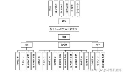 基于SSM框架的校園訂餐系統(tǒng)設(shè)計(jì)與實(shí)現(xiàn)