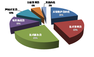 融合數智未來 計算機應用技術（網絡技術服務專業）權威分析