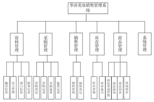 商品規格表設計與JSP企業銷售管理系統實現